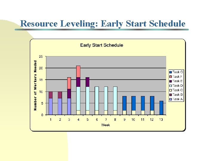 Resource Leveling: Early Start Schedule 