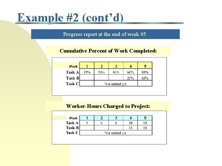 Example #2 (cont’d) Progress report at the end of week #5: Cumulative Percent of
