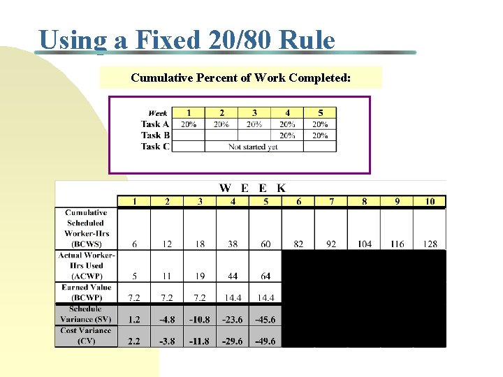 Using a Fixed 20/80 Rule Cumulative Percent of Work Completed: 