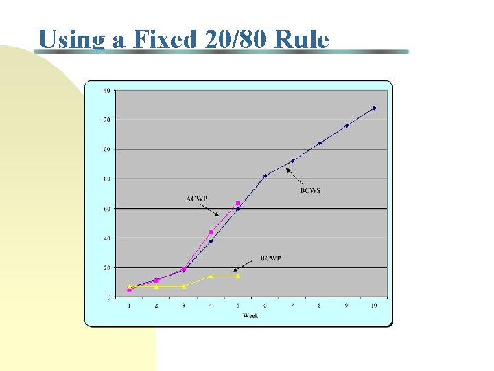 Using a Fixed 20/80 Rule 