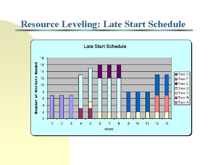 Resource Leveling: Late Start Schedule 