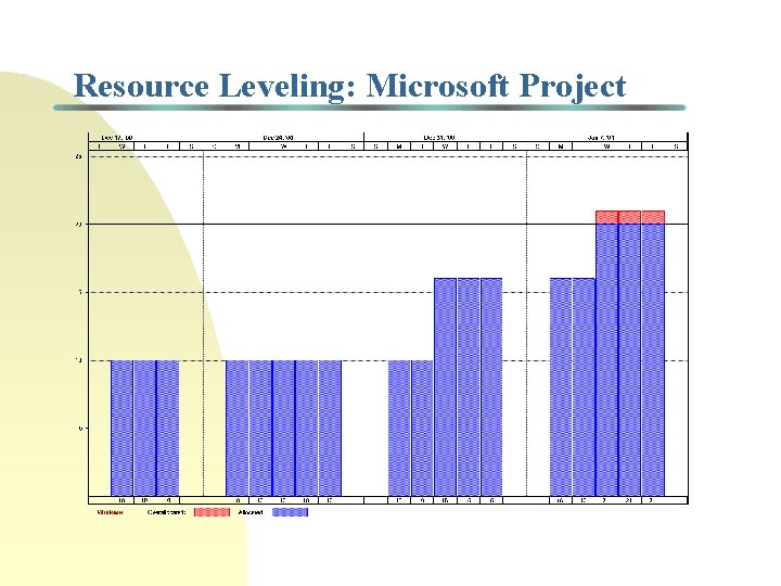 Resource Leveling: Microsoft Project 