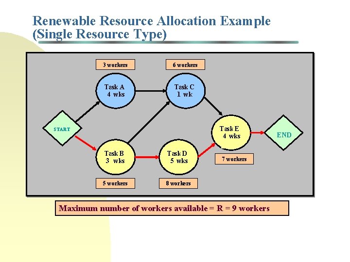 Renewable Resource Allocation Example (Single Resource Type) 3 workers 6 workers Task A 4