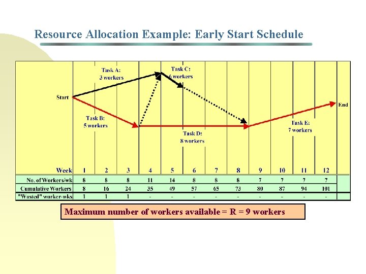 Resource Allocation Example: Early Start Schedule Maximum number of workers available = R =