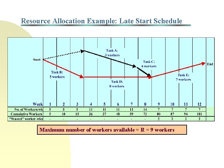 Resource Allocation Example: Late Start Schedule Maximum number of workers available = R =