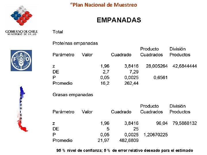 “Plan Nacional de Muestreo EMPANADAS 95 % nivel de confianza; 5 % de error