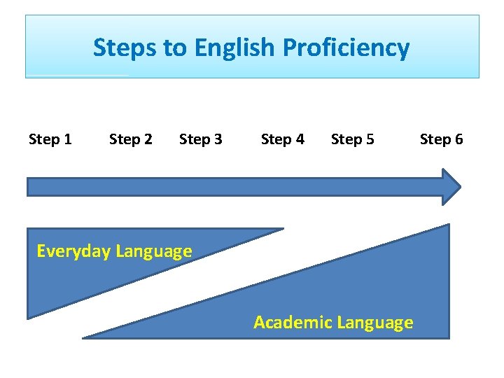 Steps to English Proficiency Step 1 Step 2 Step 3 Step 4 Step 5