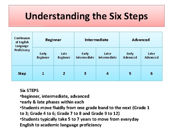 Understanding the Six Steps Continuum of English Language Proficiency Step Beginner Intermediate Advanced Early