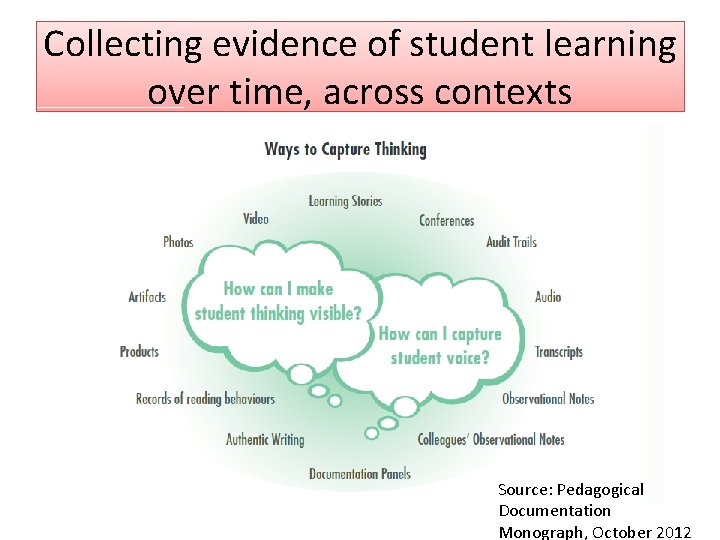 Collecting evidence of student learning over time, across contexts Source: Pedagogical Documentation Monograph, October