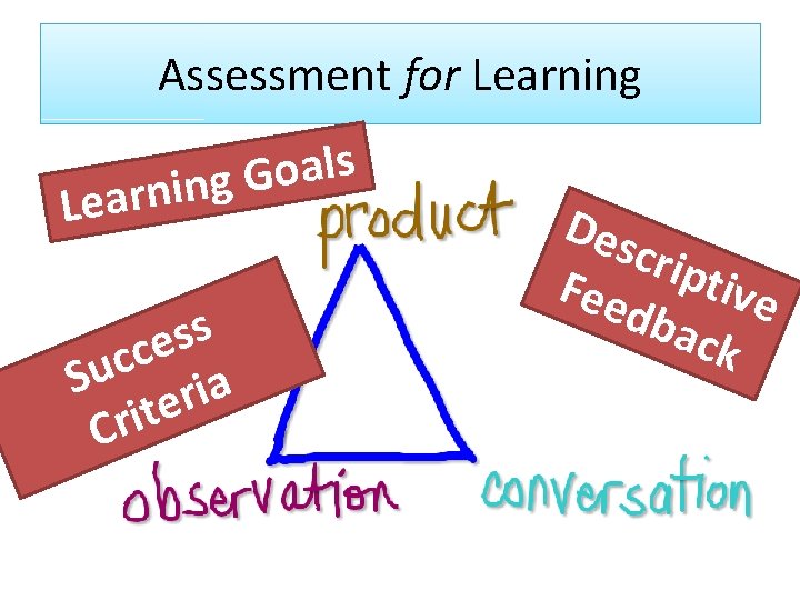 Assessment for Learning s l a o G g n i n Lear s