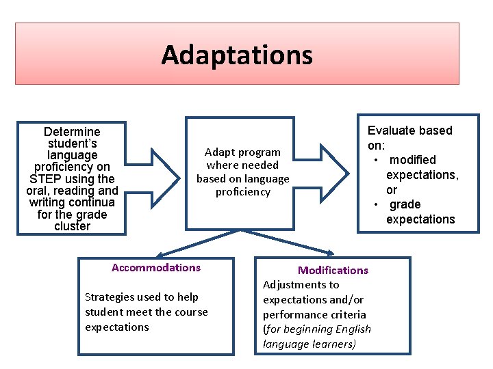 Adaptations Determine student’s language proficiency on STEP using the oral, reading and writing continua