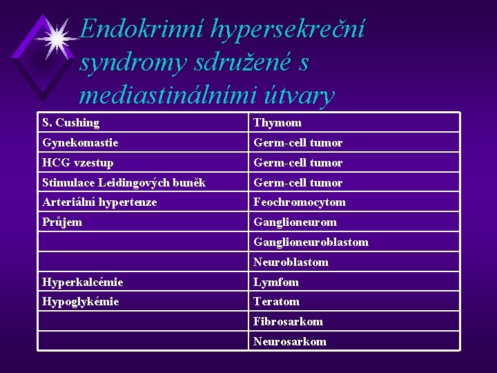 Endokrinní hypersekreční syndromy sdružené s mediastinálními útvary S. Cushing Thymom Gynekomastie Germ-cell tumor HCG