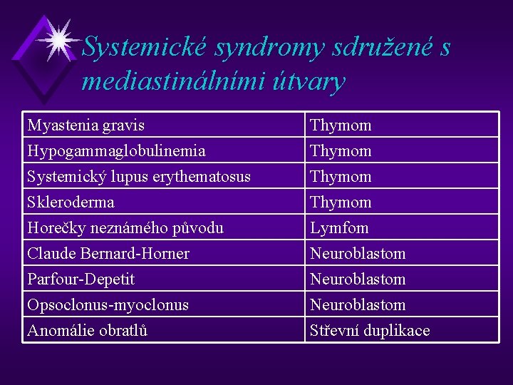 Systemické syndromy sdružené s mediastinálními útvary Myastenia gravis Hypogammaglobulinemia Systemický lupus erythematosus Skleroderma Thymom