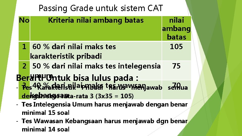 Passing Grade untuk sistem CAT No Kriteria nilai ambang batas 105 1 60 %
