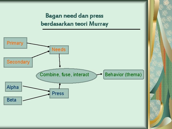 Bagan need dan press berdasarkan teori Murray Primary Needs Secondary Combine, fuse, interact Behavior