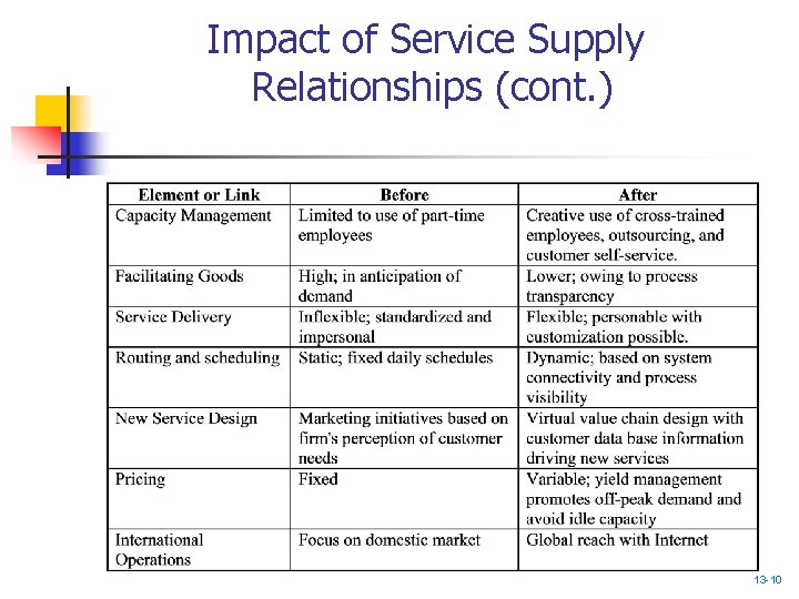 Impact of Service Supply Relationships (cont. ) 13 -10 