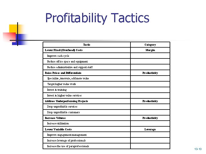 Profitability Tactics Tactic Lower Fixed (Overhead) Costs Category Margin Improve cash cycle Reduce office