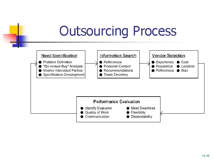 Outsourcing Process 13 -15 