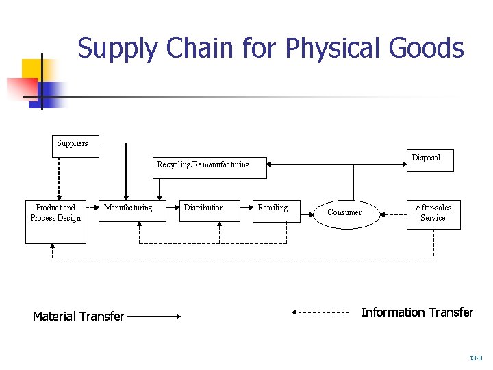 Supply Chain for Physical Goods Suppliers Disposal Recycling/Remanufacturing Product and Process Design Manufacturing Material