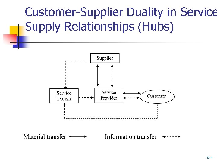 Customer-Supplier Duality in Service Supply Relationships (Hubs) 13 -4 