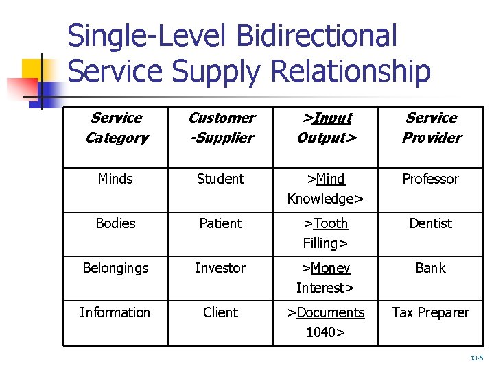 Single-Level Bidirectional Service Supply Relationship Service Category Customer -Supplier >Input Output> Service Provider Minds