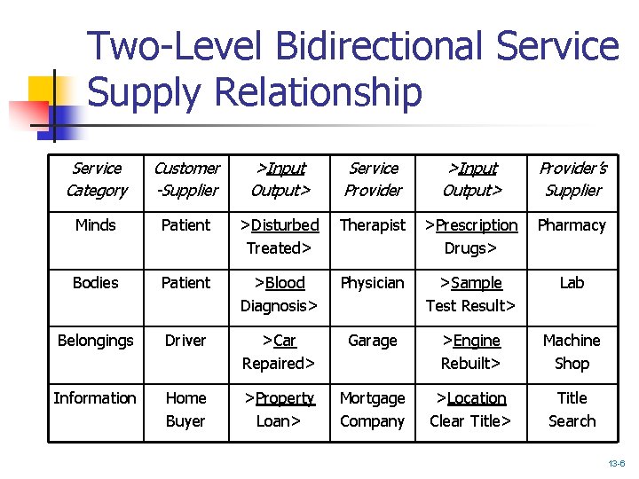 Two-Level Bidirectional Service Supply Relationship Service Category Customer -Supplier >Input Output> Service Provider >Input