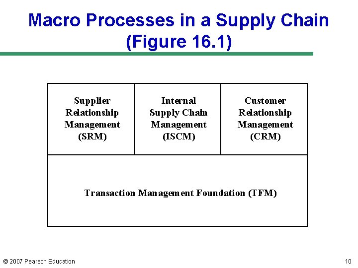 Macro Processes in a Supply Chain (Figure 16. 1) Supplier Relationship Management (SRM) Internal