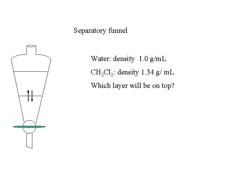 Separatory funnel Water: density 1. 0 g/m. L CH 2 Cl 2: density 1.