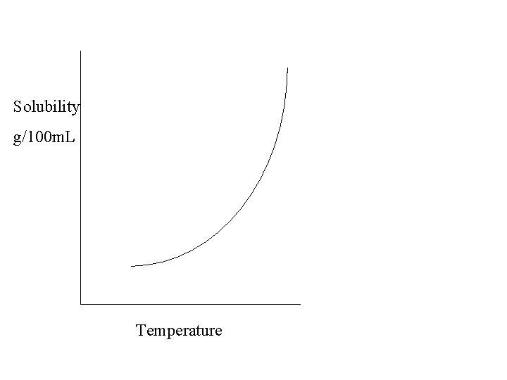 Solubility g/100 m. L Temperature 