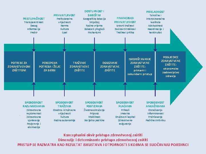 PRISTUPAČNOST Transparentnost Doseg Informacije Probir POTREBE ZA ZDRAVSTVENOM ZAŠTITOM PRIHVATLJIVOST Profesionalne vrijednosti Norme Kultura