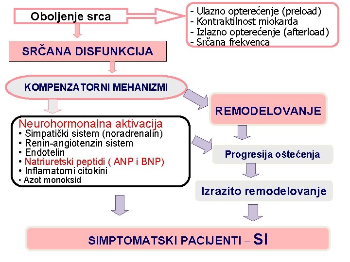 Oboljenje srca SRČANA DISFUNKCIJA - Ulazno opterećenje (preload) Kontraktilnost miokarda Izlazno opterećenje (afterload) Srčana