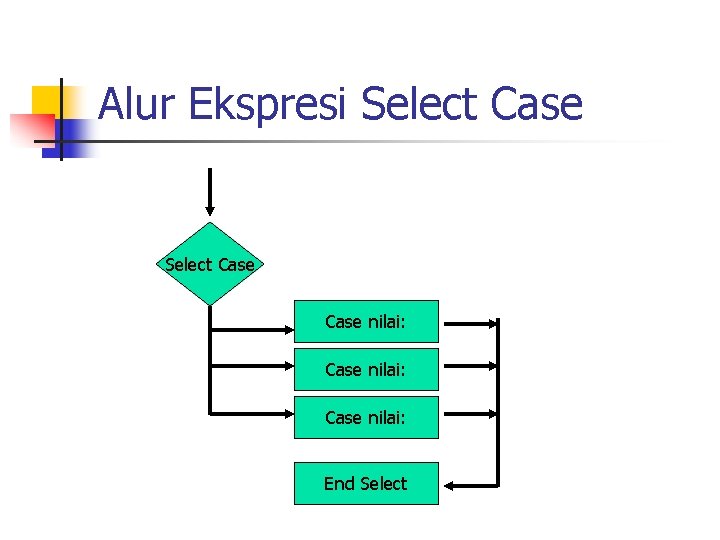 Alur Ekspresi Select Case nilai: Case nilai: End Select 