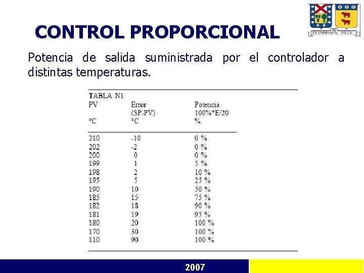 CONTROL PROPORCIONAL Potencia de salida suministrada por el controlador a distintas temperaturas. 2007 