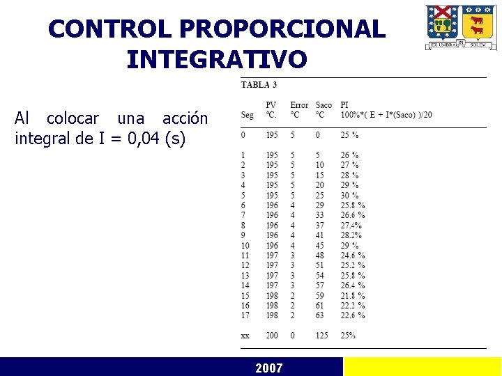 CONTROL PROPORCIONAL INTEGRATIVO Al colocar una acción integral de I = 0, 04 (s)