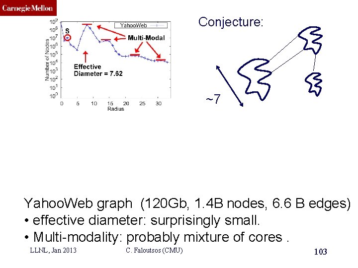 CMU SCS Conjecture: ~7 Yahoo. Web graph (120 Gb, 1. 4 B nodes, 6.