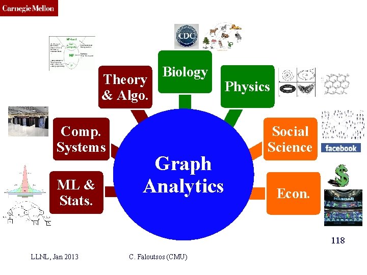 CMU SCS Theory & Algo. Comp. Systems ML & Stats. Biology Graph Analytics Physics