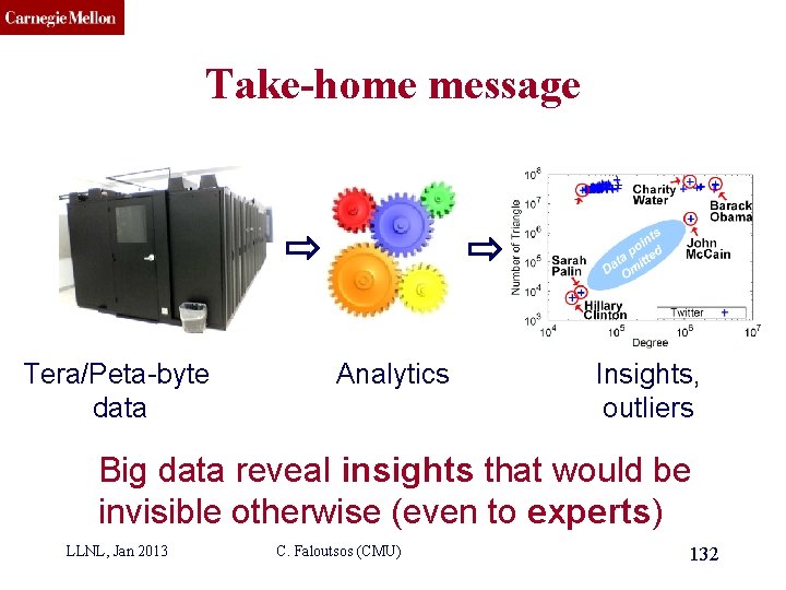 CMU SCS Take-home message Tera/Peta-byte data Analytics Insights, outliers Big data reveal insights that