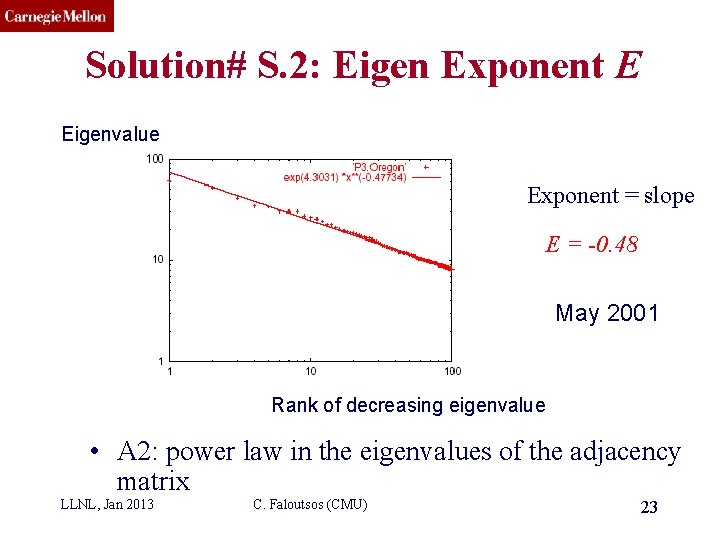 CMU SCS Solution# S. 2: Eigen Exponent E Eigenvalue Exponent = slope E =
