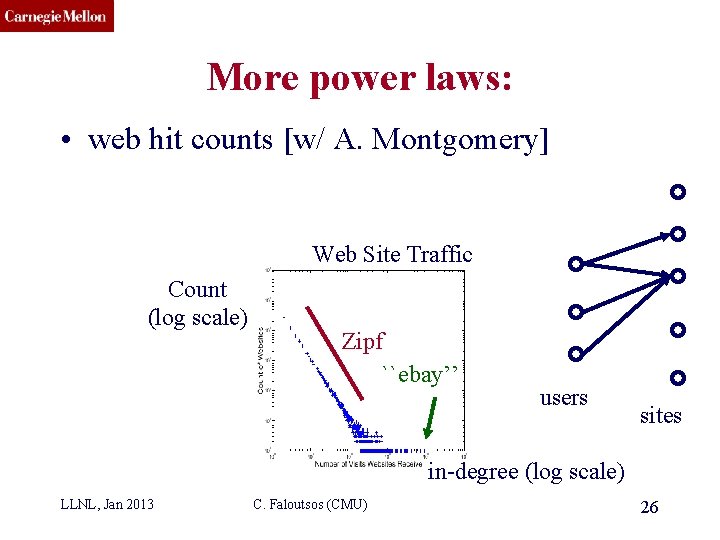CMU SCS More power laws: • web hit counts [w/ A. Montgomery] Web Site
