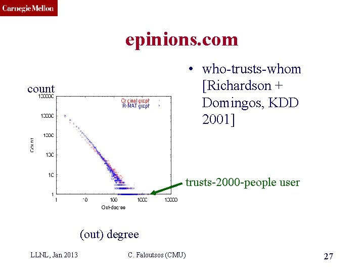 CMU SCS epinions. com • who-trusts-whom [Richardson + Domingos, KDD 2001] count trusts-2000 -people