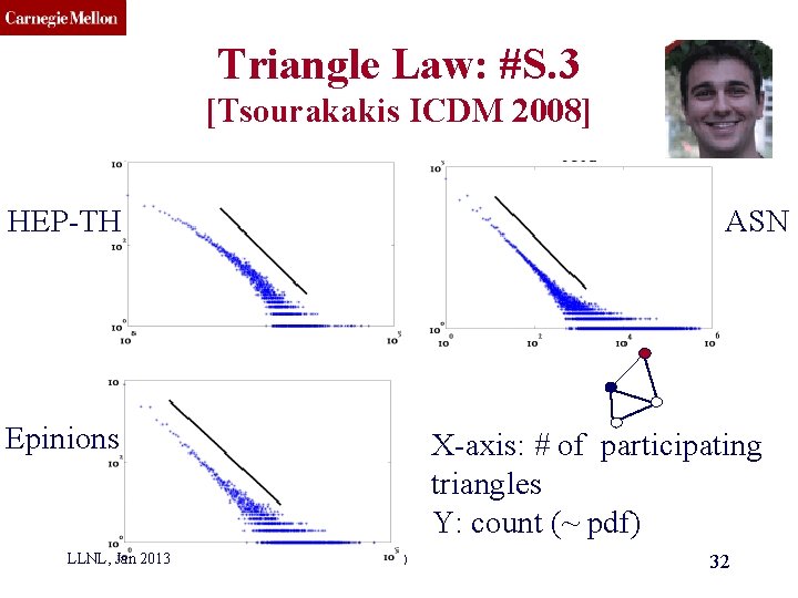 CMU SCS Triangle Law: #S. 3 [Tsourakakis ICDM 2008] HEP-TH ASN Epinions LLNL, Jan