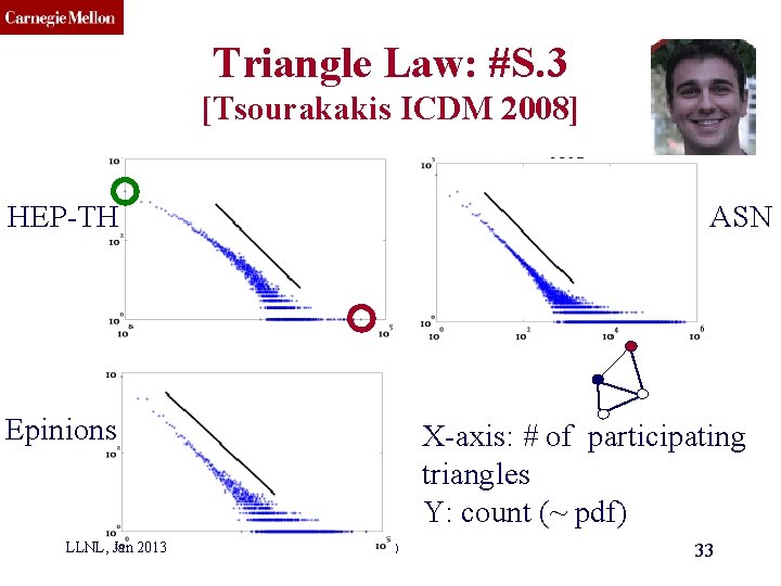 CMU SCS Triangle Law: #S. 3 [Tsourakakis ICDM 2008] HEP-TH ASN Epinions LLNL, Jan