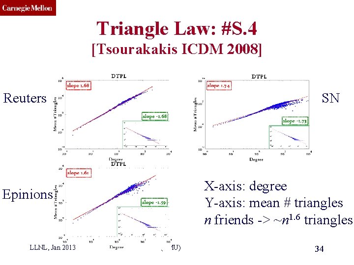 CMU SCS Triangle Law: #S. 4 [Tsourakakis ICDM 2008] Reuters SN X-axis: degree Y-axis:
