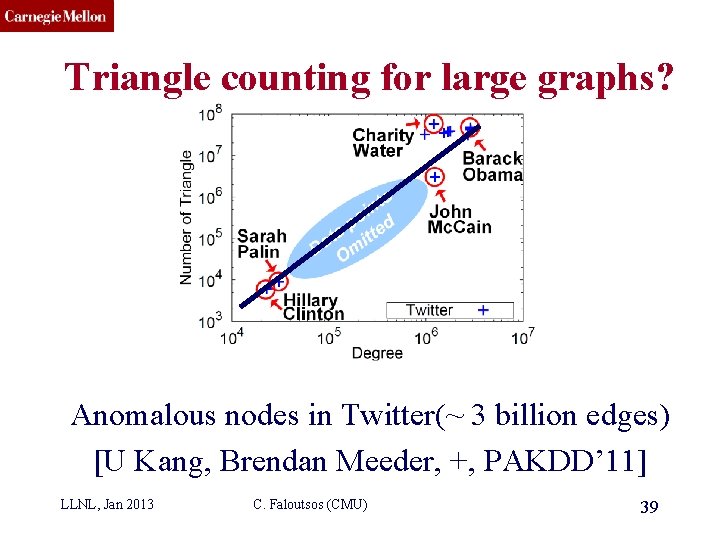 CMU SCS Triangle counting for large graphs? Anomalous nodes in Twitter(~ 3 billion edges)