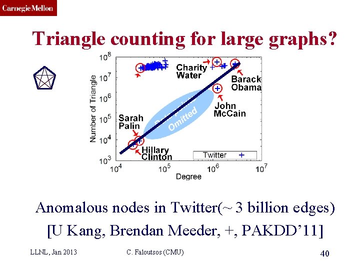 CMU SCS Triangle counting for large graphs? Anomalous nodes in Twitter(~ 3 billion edges)