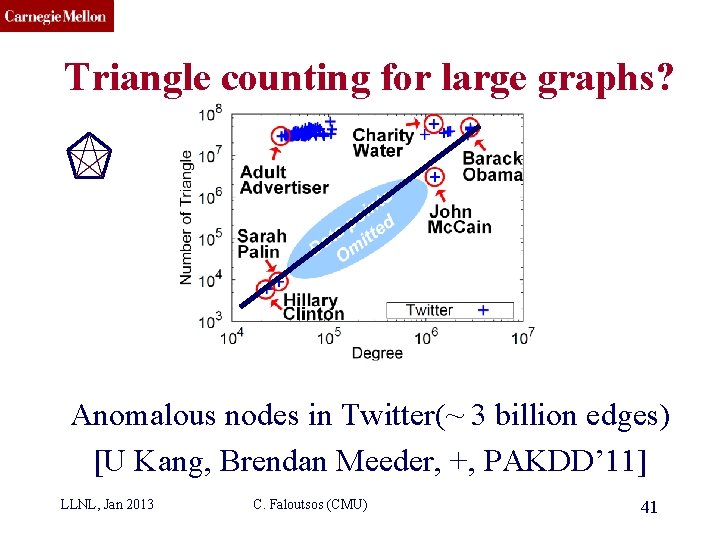 CMU SCS Triangle counting for large graphs? Anomalous nodes in Twitter(~ 3 billion edges)