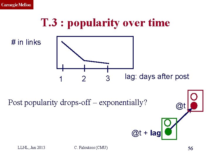 CMU SCS T. 3 : popularity over time # in links 1 2 3