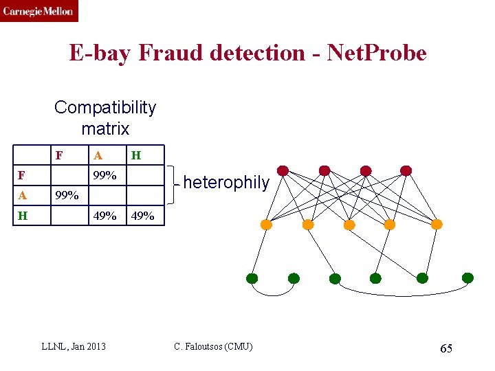 CMU SCS E-bay Fraud detection - Net. Probe Compatibility matrix F F A H