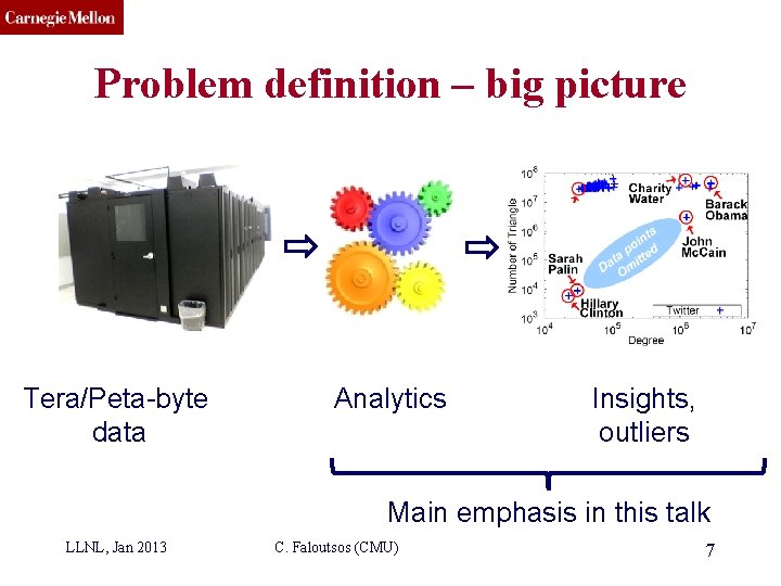 CMU SCS Problem definition – big picture Tera/Peta-byte data Analytics Insights, outliers Main emphasis