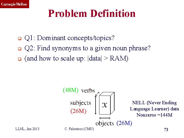CMU SCS Problem Definition q q q Q 1: Dominant concepts/topics? Q 2: Find